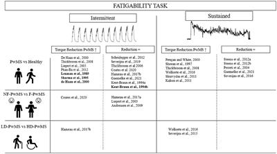 How is neuromuscular fatigability affected by perceived fatigue and disability in people with multiple sclerosis?